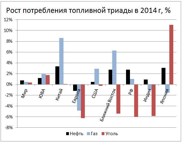 Тенденции развития мировой энергетики от ВР