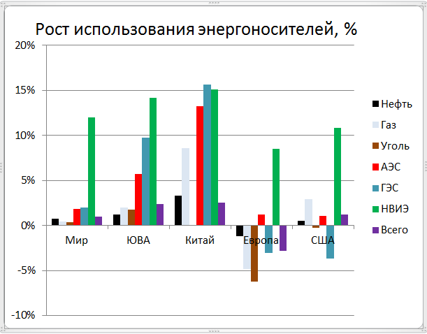 Тенденции развития мировой энергетики от ВР