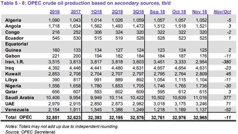 Страны ОПЕК в ноябре снизили добычу на 11 тб/д против октября