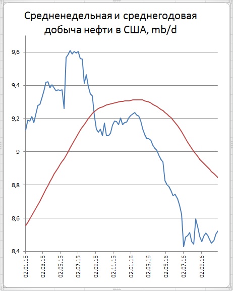 Резкие колебания цен нефти на подскоке запасов и последующей слабости доллара