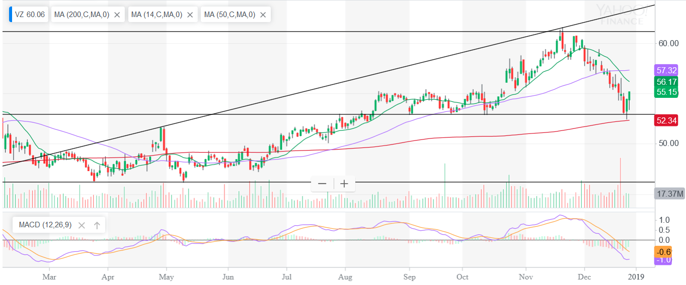 Verizon Communications Inc. (ао) – покупка