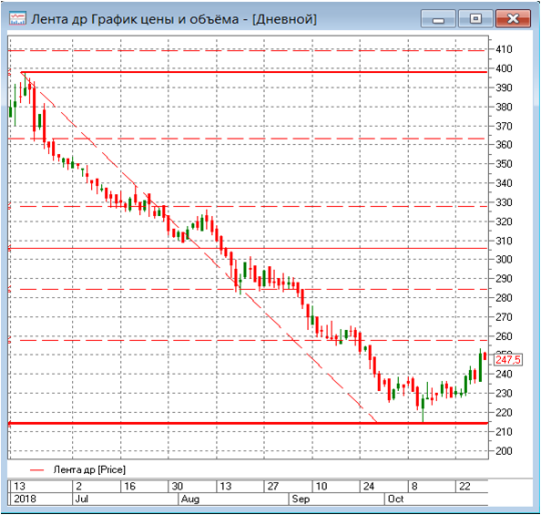 "Лента" - покупка