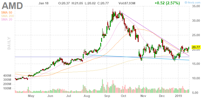 Advanced Micro Devices - покупка