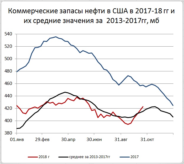 Запасы нефти в США: +6,3 Mб, добыча: -0 тб/д