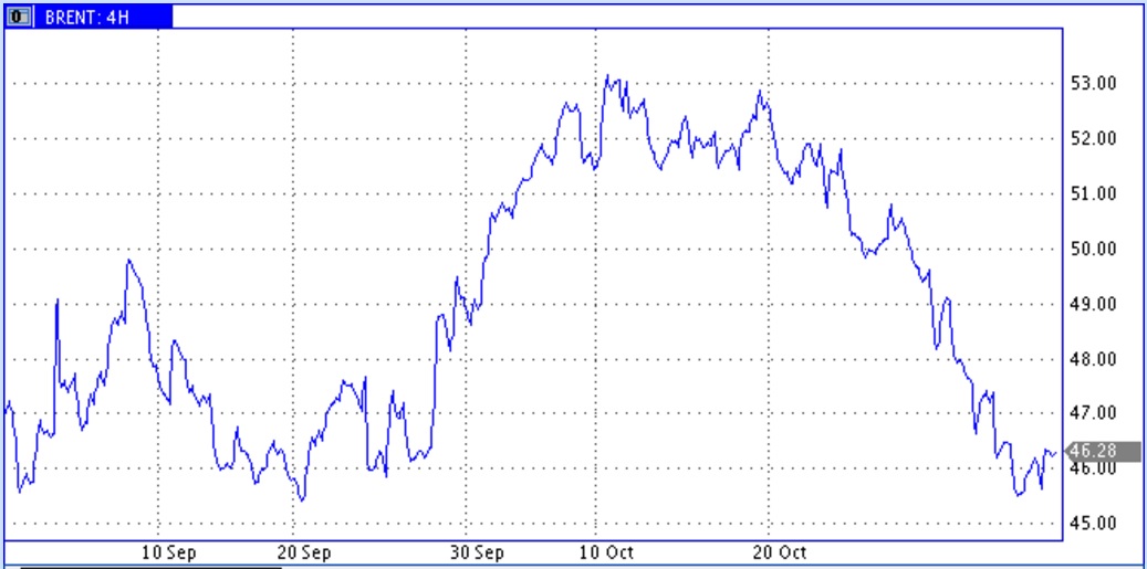 Цены нефти немного отползли вверх от минимальных уровней сентября Цены нефти немного отползли вверх от минимальных уровней сентября