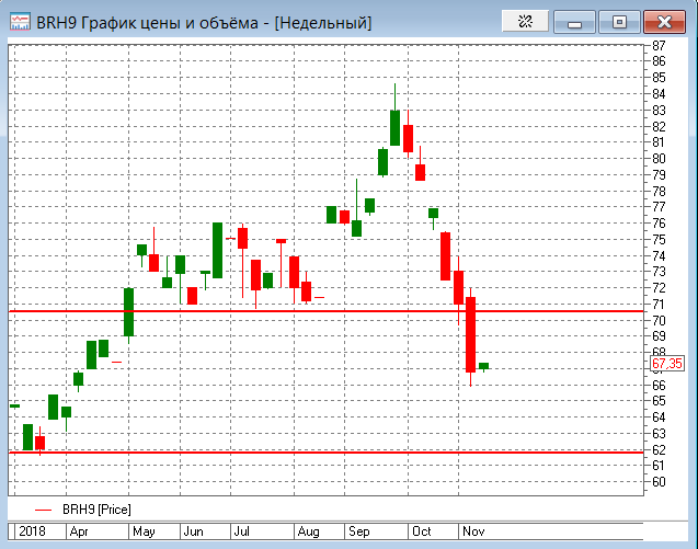 Фьючерс на нефть: расчет на ОПЕК+