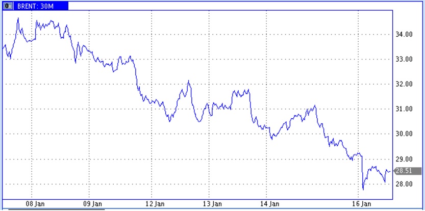 Рынок еще ждут сообщения о первых танкерах нефти из Ирана в Европу Рынок еще ждут сообщения о первых танкерах нефти из Ирана в Европу