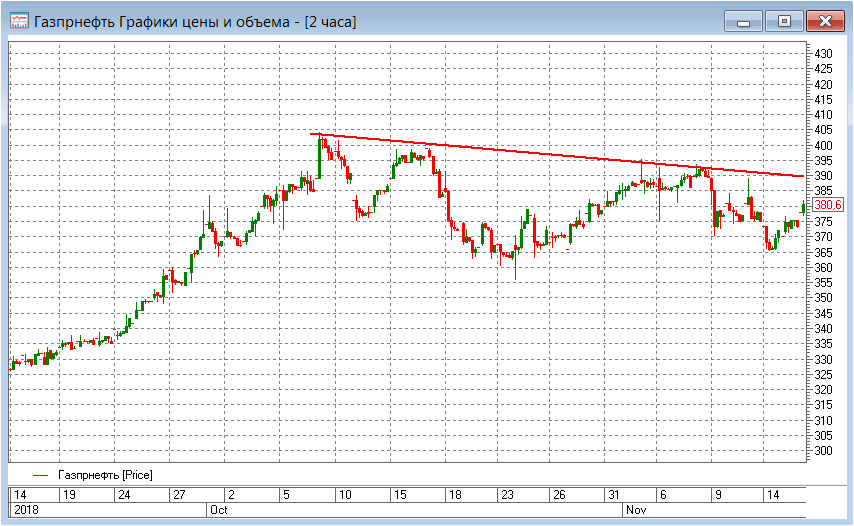 Газпром нефть (ао) – покупка