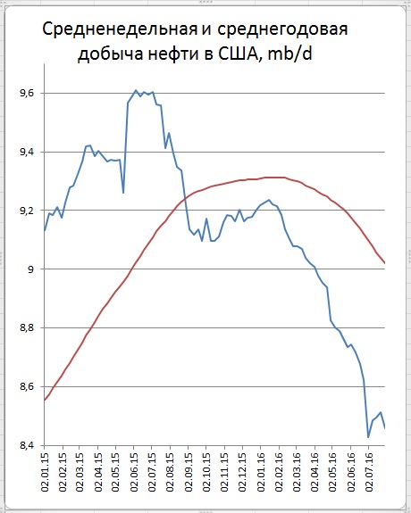 Цены нефти показали заметный рост на фоне выхода блока данных о запасах и добыче в США Цены нефти показали заметный рост на фоне выхода блока данных о запасах и добыче в США