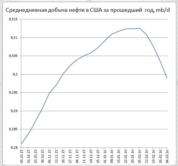 Снижение запасов бензина в США подогрело цены