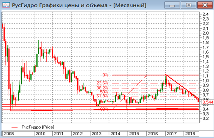 «РусГидро» слишком важна для страны