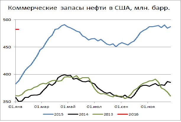 Цены европейской нефти заглянули ниже $30 за баррель