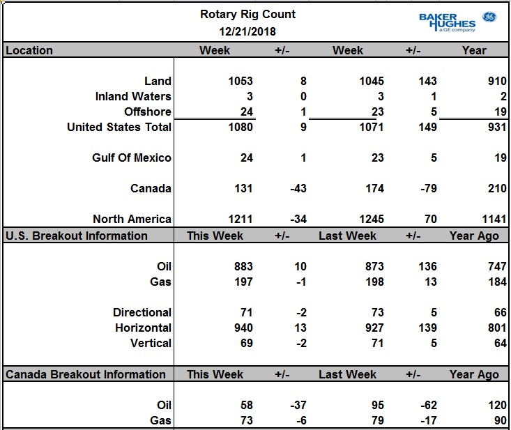 Число активных буровых на нефть в США за неделю выросло на 10 шт., а в Канаде – предновогодний провал на 37 шт. (-39%)