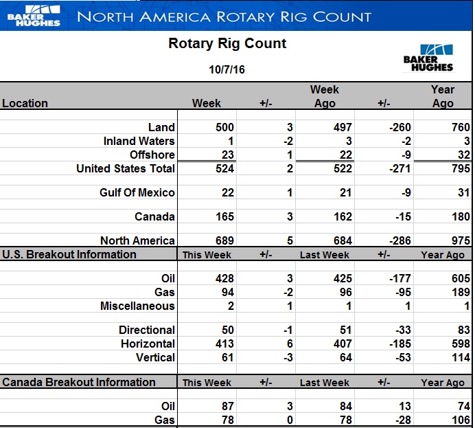 Число действующих буровых на нефть в США стало больше еще на 3 шт. Число действующих буровых на нефть в США стало больше еще на 3 шт.