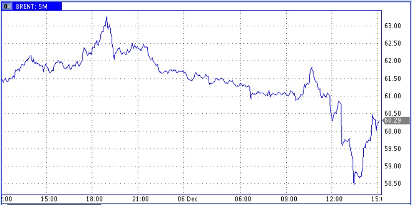 Резкие движения цен нефти после вступительного слова СА на встрече ОПЕК