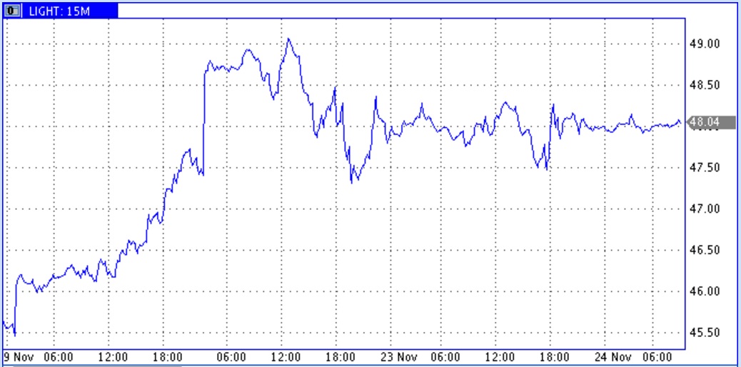 Полный набор недельной статистики из США мало изменил ценовые расклады в нефти Полный набор недельной статистики из США мало изменил ценовые расклады в нефти
