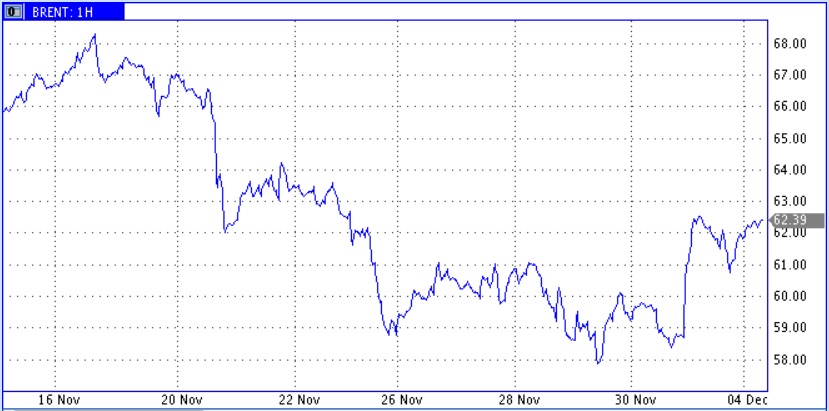 Пекин получает паузу, Катар ждет вольную, а рынок нефти - сокращения добычи от ОПЕК+