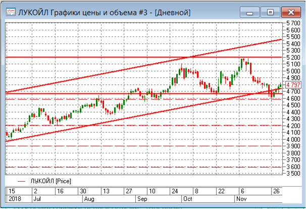 Лукойл: ускорении buy back должно краткосрочно разогреть цены акций