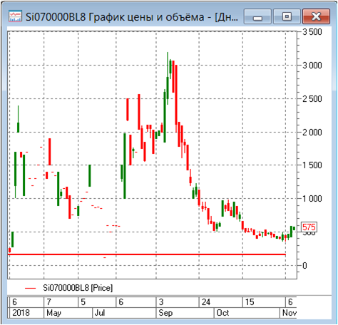 Опцион CALL на доллар: покупка для страховки от падения рубля
