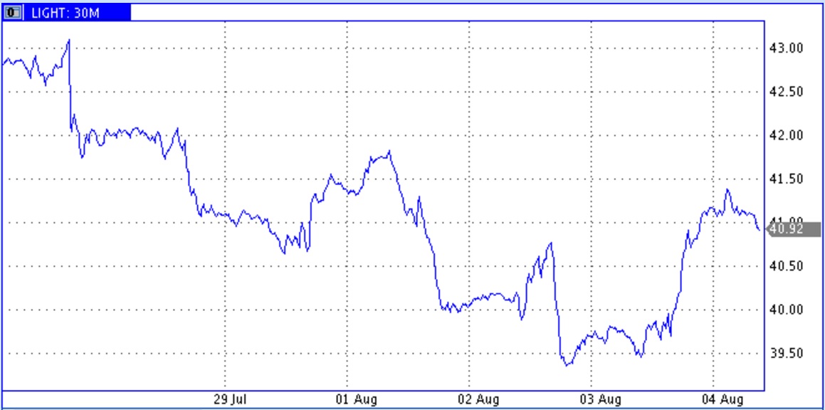 Цены нефти показали заметный рост на фоне выхода блока данных о запасах и добыче в США Цены нефти показали заметный рост на фоне выхода блока данных о запасах и добыче в США