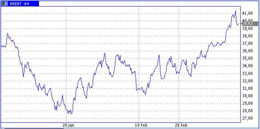 Цены нефти немного откатились лишь после преодоления уровня в $41 за баррель Цены нефти немного откатились лишь после преодоления уровня в $41 за баррель