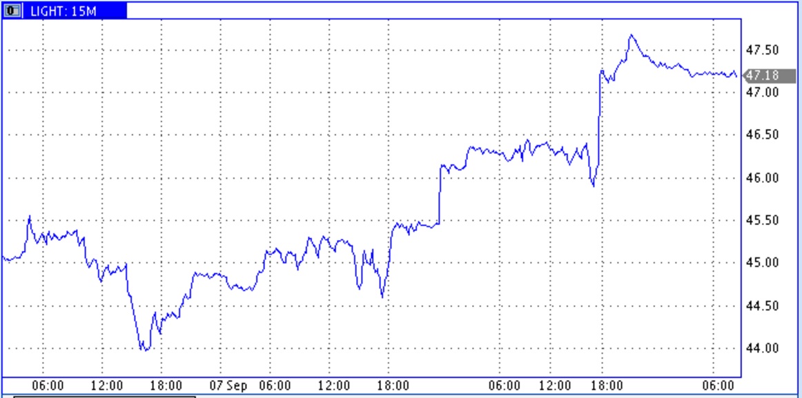 Провал запасов в США и данные о росте поставок в Китай подбросили цены нефти Провал запасов в США и данные о росте поставок в Китай подбросили цены нефти