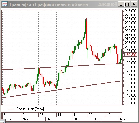 Авария на трубопроводе Роснефти может использоваться как повод для возможной коррекции цен ее акций