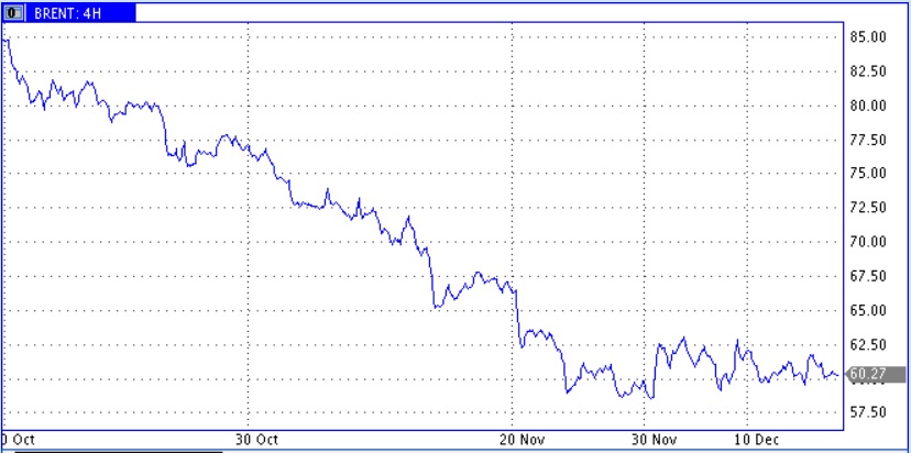 Ожидания среднесрочного роста цены нефти пока не находят реализации