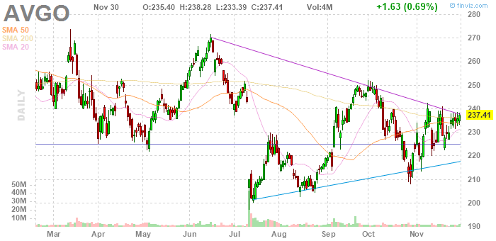 Broadcom Inc. - покупка