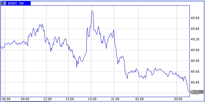 Снижение запасов и добычи в США подбодрило цены нефти, но пессимизм рынков по итогам ФРС перевесил Снижение запасов и добычи в США подбодрило цены нефти, но пессимизм рынков по итогам ФРС перевесил