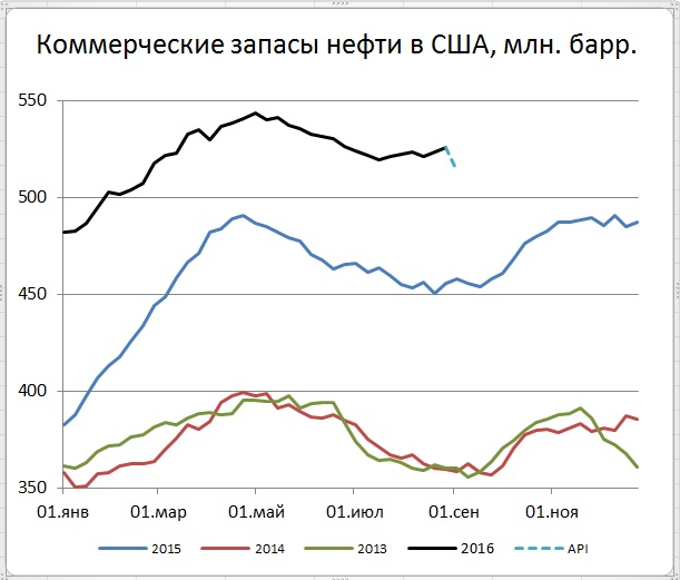 Снижение запасов по версии API усиливают интригу по ожиданию выходящих сегодня данных из США Снижение запасов по версии API усиливают интригу по ожиданию выходящих сегодня данных из США