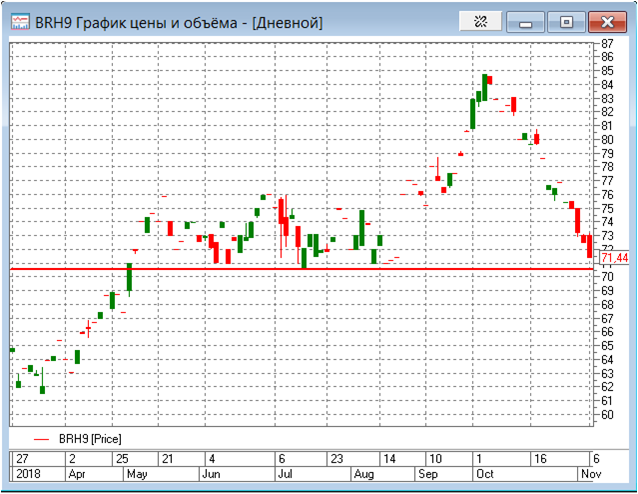 Фьючерсный контракт BRH9: можно ждать краткосрочного роста цен нефти