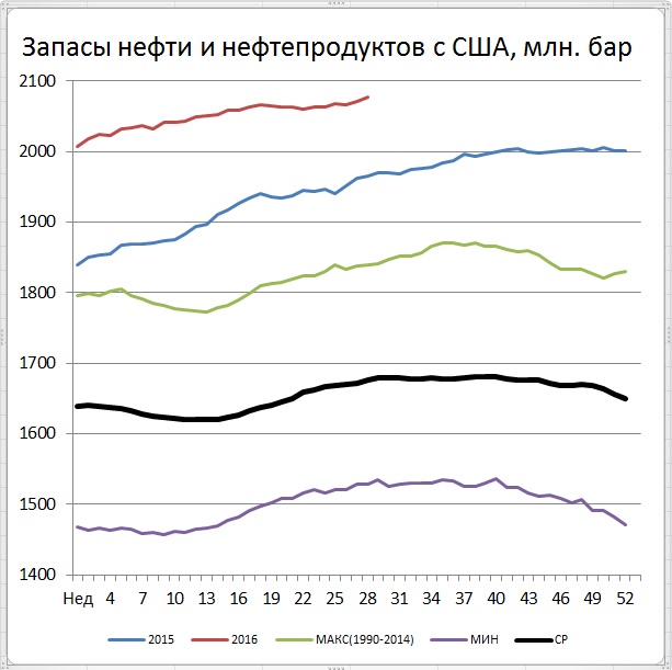 Цены нефти упали на росте добычи в США и новых рекордах суммарных запасов Цены нефти упали на росте добычи в США и новых рекордах суммарных запасов