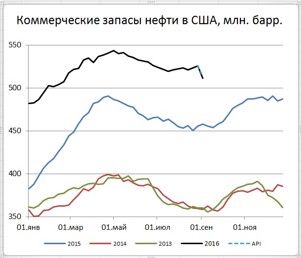 Провал запасов в США и данные о росте поставок в Китай подбросили цены нефти Провал запасов в США и данные о росте поставок в Китай подбросили цены нефти