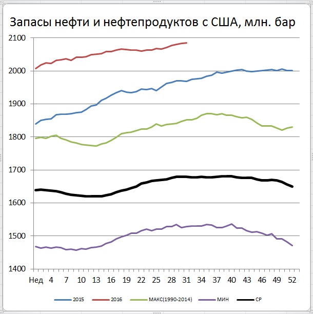 Цены нефти показали заметный рост на фоне выхода блока данных о запасах и добыче в США Цены нефти показали заметный рост на фоне выхода блока данных о запасах и добыче в США