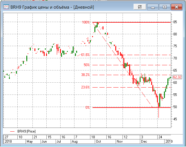 Фьючерс на нефть - продавать