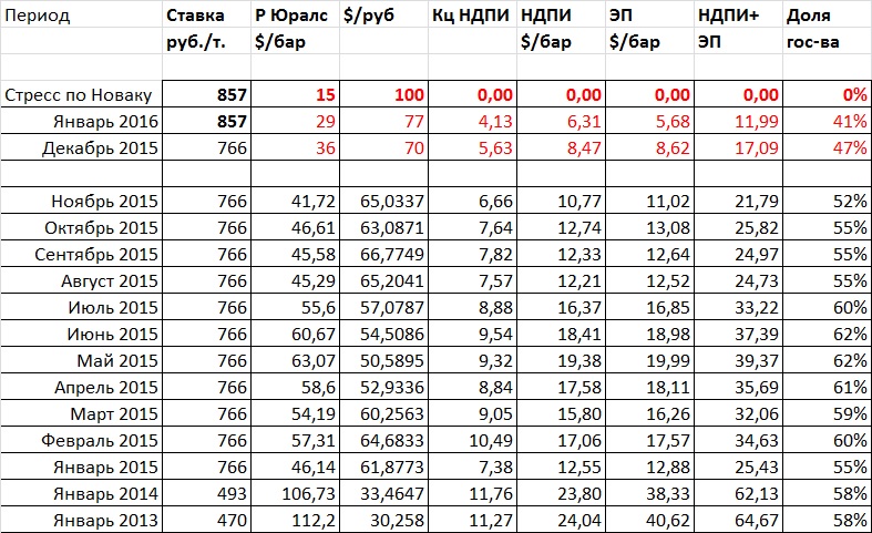 Новак призвал подумать о $15 за баррель Новак призвал подумать о $15 за баррель