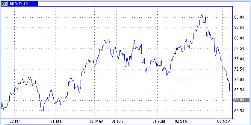 Цены нефти 13 ноября посмотрели в пол