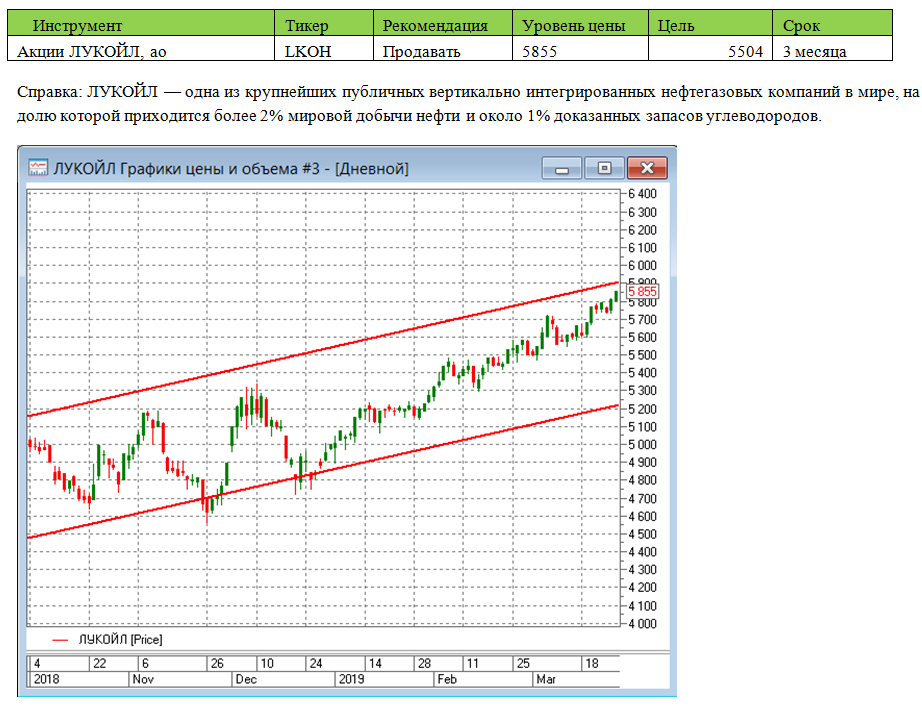 ЛУКОЙЛ - продажа