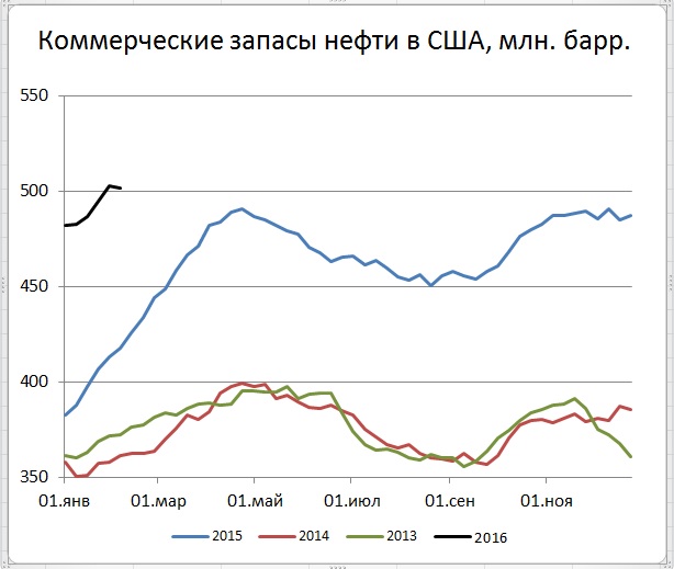 Цены нефти WTI приблизились к минимальным отметкам января