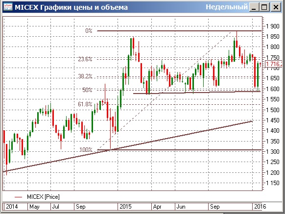 За полетами рубля немного теряется динамика фондового рынка