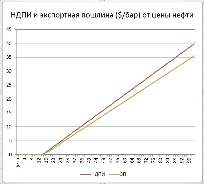 Новак призвал подумать о $15 за баррель Новак призвал подумать о $15 за баррель