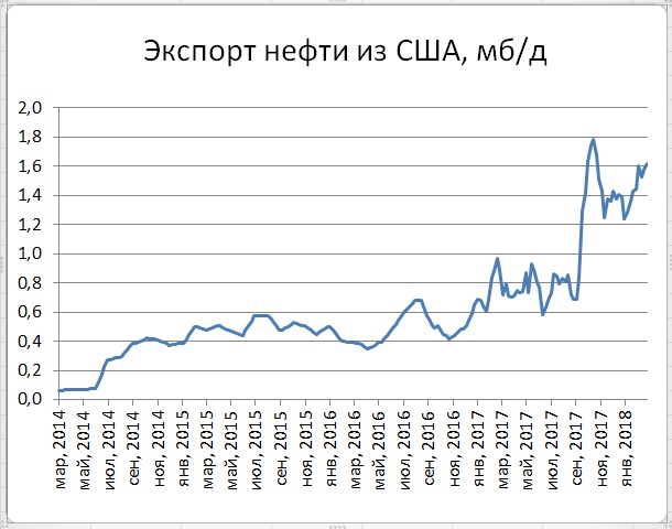 Рост экспорта