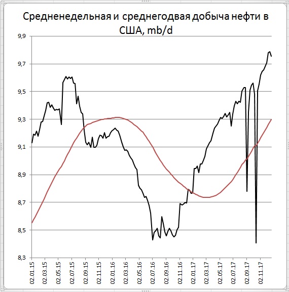 Нефть. С высоты птичьего полета