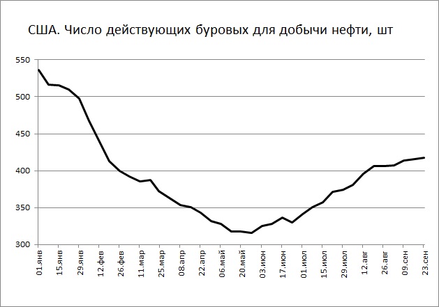 Буровых на нефть в США стало больше на 2 шт. Буровых на нефть в США стало больше на 2 шт.
