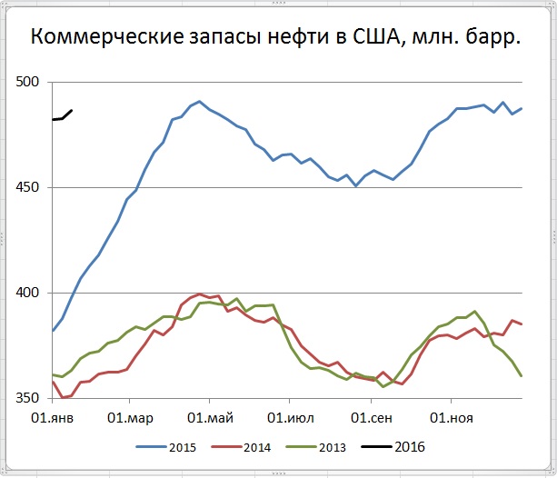 Энергоносители показали сильный рост цен. Данные о запасах и добыче нефти в США были скорей нейтральными