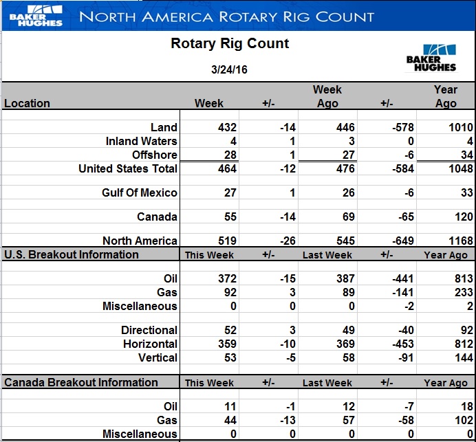 Буровые в США продолжили снижение Буровые в США продолжили снижение