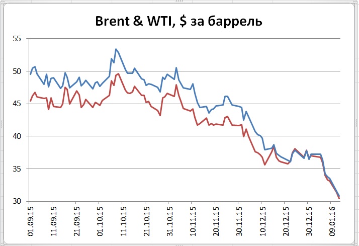 Если мы не можем разглядеть дно нефтяных цен, то это не означает, что предела снижению нет Если мы не можем разглядеть дно нефтяных цен, то это не означает, что предела снижению нет
