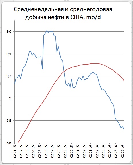 Снижение запасов и добычи в США подбодрило цены нефти, но пессимизм рынков по итогам ФРС перевесил Снижение запасов и добычи в США подбодрило цены нефти, но пессимизм рынков по итогам ФРС перевесил