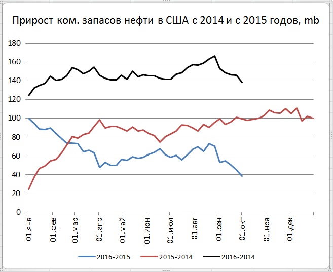 Цены нефти подрастали на фоне данных о снижении добычи и запасов в США Цены нефти подрастали на фоне данных о снижении добычи и запасов в США